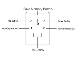 Electric desk riser control panel diagram showing up and down buttons, memory buttons, save memory button, and LED display