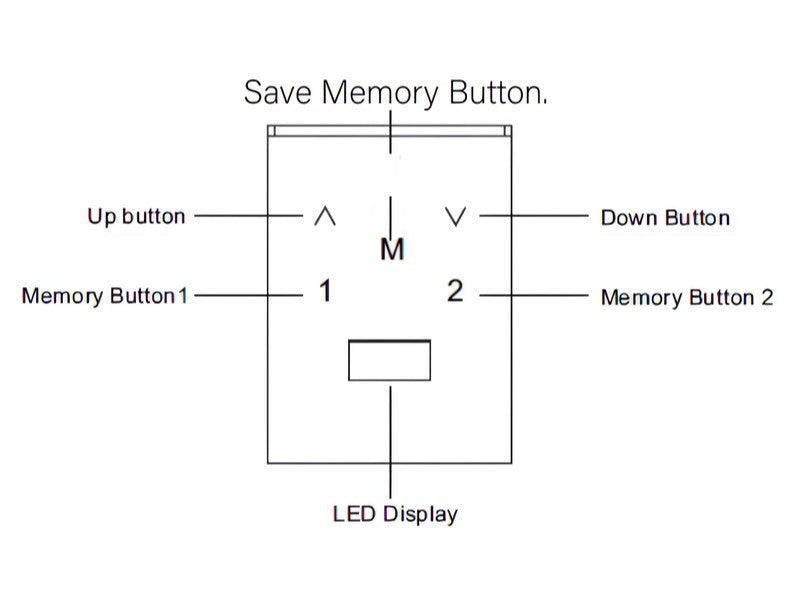 Electric desk riser control panel diagram showing up and down buttons, memory buttons, save memory button, and LED display