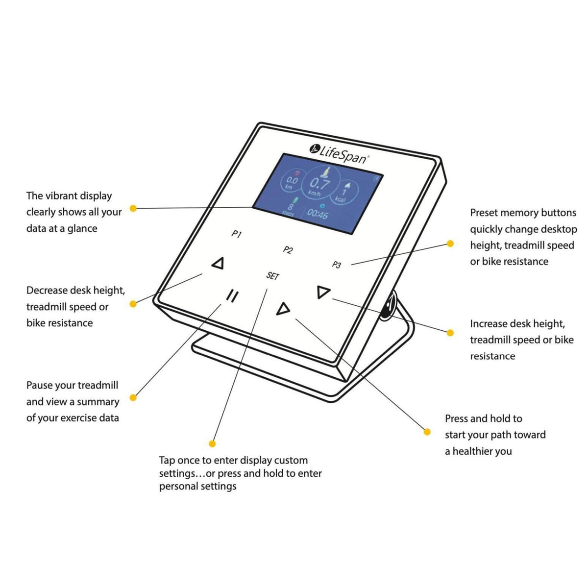 lifespan tr1200 treadmill console graphic with each button function labelled left side view